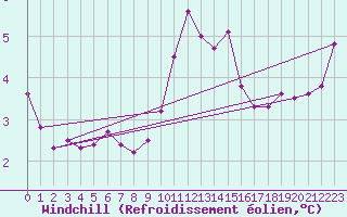 Courbe du refroidissement olien pour Ancey (21)
