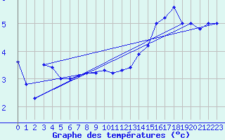Courbe de tempratures pour Ushuaia Aerodrome