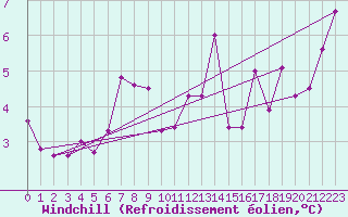 Courbe du refroidissement olien pour Lannion (22)