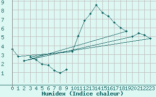 Courbe de l'humidex pour Thoiras (30)