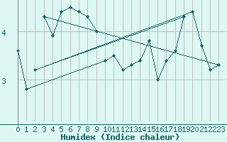 Courbe de l'humidex pour Myken