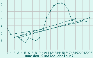 Courbe de l'humidex pour Abbeville (80)