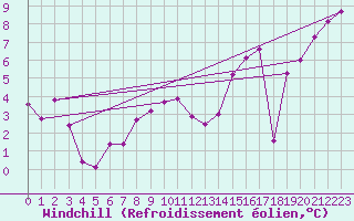 Courbe du refroidissement olien pour Lyon - Saint-Exupry (69)
