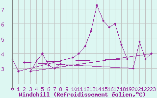 Courbe du refroidissement olien pour Avila - La Colilla (Esp)