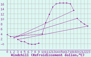 Courbe du refroidissement olien pour Hestrud (59)