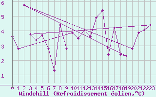 Courbe du refroidissement olien pour Crap Masegn