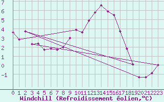 Courbe du refroidissement olien pour St Peter-Ording