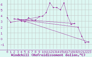 Courbe du refroidissement olien pour Passo Rolle