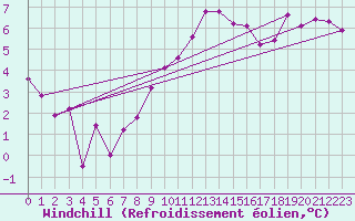 Courbe du refroidissement olien pour Locarno (Sw)