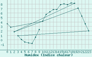 Courbe de l'humidex pour Herserange (54)