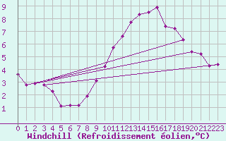Courbe du refroidissement olien pour Cap Cpet (83)
