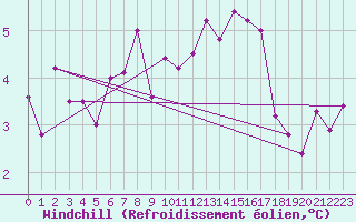 Courbe du refroidissement olien pour Valentia Observatory