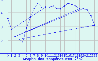 Courbe de tempratures pour Bridel (Lu)