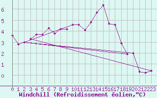 Courbe du refroidissement olien pour Courcelles (Be)