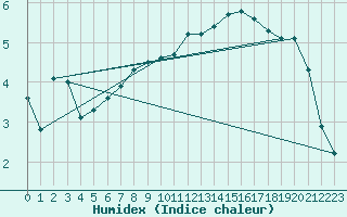 Courbe de l'humidex pour Bulson (08)