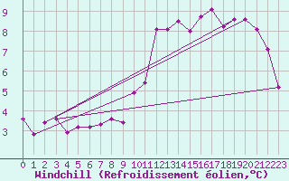 Courbe du refroidissement olien pour Lunegarde (46)