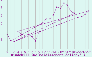 Courbe du refroidissement olien pour Belfort-Dorans (90)