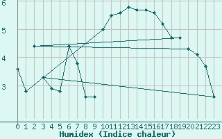 Courbe de l'humidex pour Pordic (22)