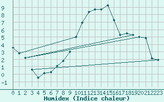Courbe de l'humidex pour Visp