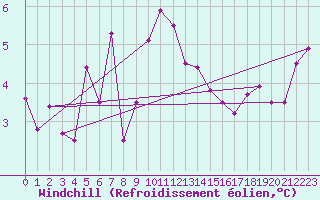 Courbe du refroidissement olien pour Davos (Sw)