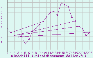 Courbe du refroidissement olien pour Torino / Bric Della Croce