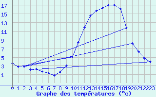 Courbe de tempratures pour Auch (32)