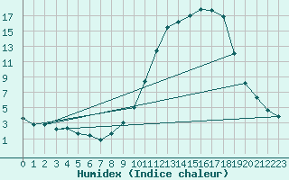 Courbe de l'humidex pour Auch (32)