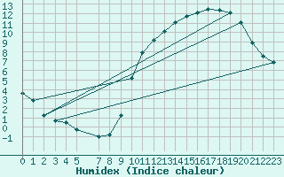 Courbe de l'humidex pour Beitem (Be)