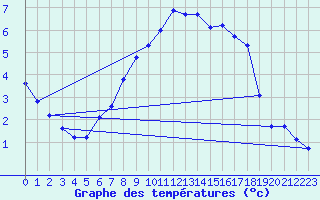 Courbe de tempratures pour Straubing