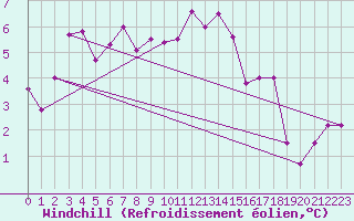 Courbe du refroidissement olien pour Alfeld