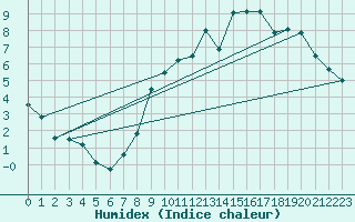 Courbe de l'humidex pour Spa - La Sauvenire (Be)