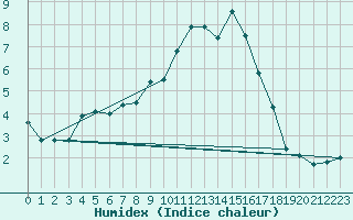 Courbe de l'humidex pour Troyes (10)