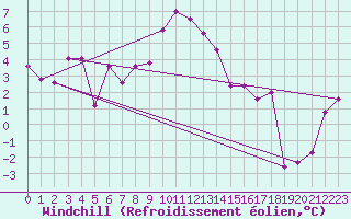 Courbe du refroidissement olien pour Moenichkirchen