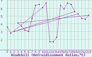 Courbe du refroidissement olien pour Meiningen