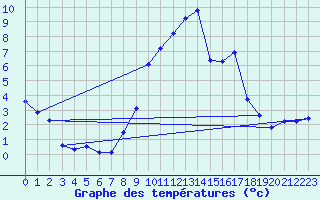 Courbe de tempratures pour Muensingen-Apfelstet