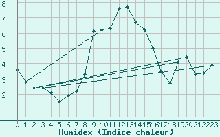 Courbe de l'humidex pour Ble - Binningen (Sw)