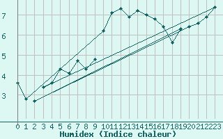 Courbe de l'humidex pour Deauville (14)