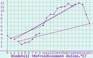 Courbe du refroidissement olien pour Sermange-Erzange (57)