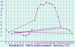 Courbe du refroidissement olien pour Montrodat (48)