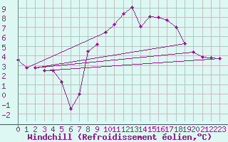 Courbe du refroidissement olien pour Holbeach