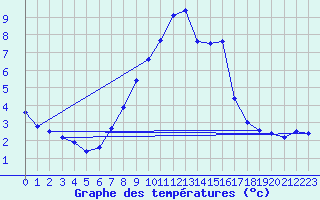 Courbe de tempratures pour Ulm-Mhringen