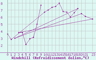 Courbe du refroidissement olien pour Fagernes