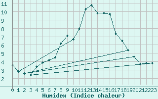 Courbe de l'humidex pour Teruel