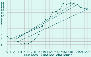 Courbe de l'humidex pour Connerr (72)