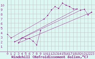 Courbe du refroidissement olien pour Sainte-Ouenne (79)