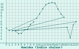 Courbe de l'humidex pour Bamberg