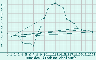 Courbe de l'humidex pour Pobra de Trives, San Mamede