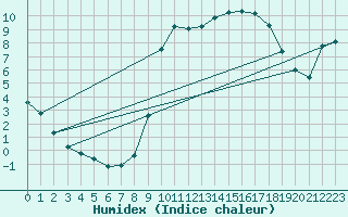 Courbe de l'humidex pour Hohrod (68)