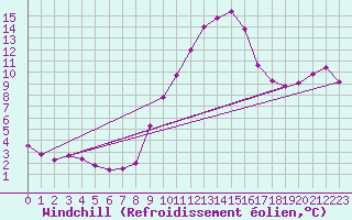 Courbe du refroidissement olien pour Montalbn