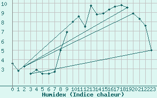 Courbe de l'humidex pour Vestmannaeyjabr